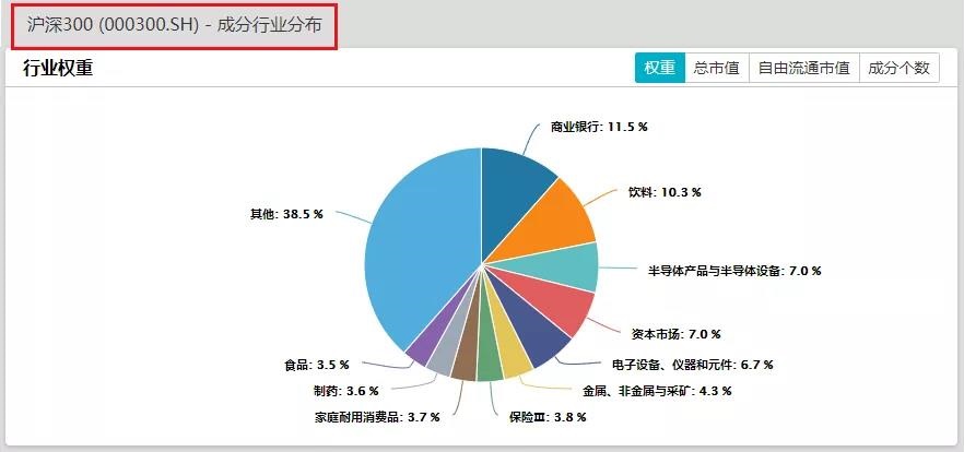 指数与行业板块的关系：上证50/沪深300/中证500/创业板指数行业权重