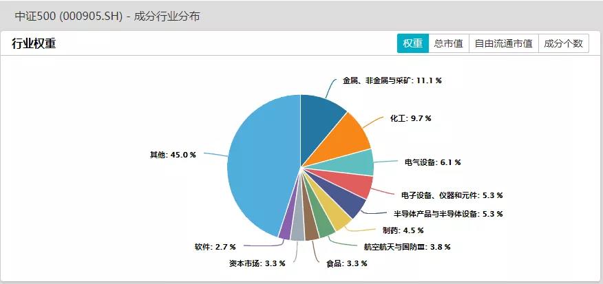 指数与行业板块的关系：上证50/沪深300/中证500/创业板指数行业权重