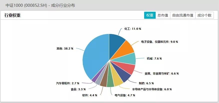 指数与行业板块的关系：上证50/沪深300/中证500/创业板指数行业权重