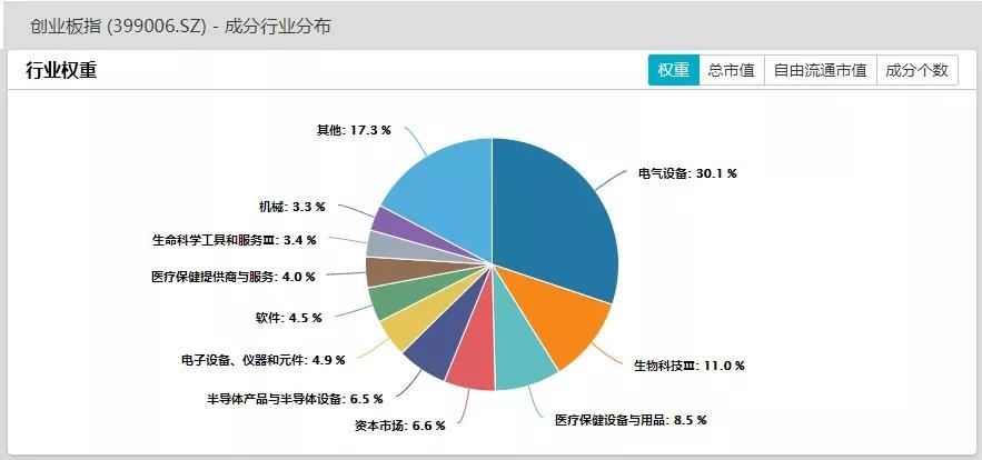 指数与行业板块的关系：上证50/沪深300/中证500/创业板指数行业权重