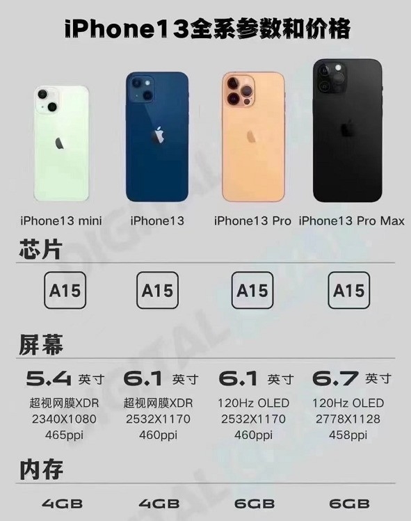 为什么不推荐买iPhone 13？理由其实就四点