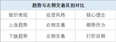 趋势交易和左侧交易哪个好？避开这两个大坑都能赚钱！