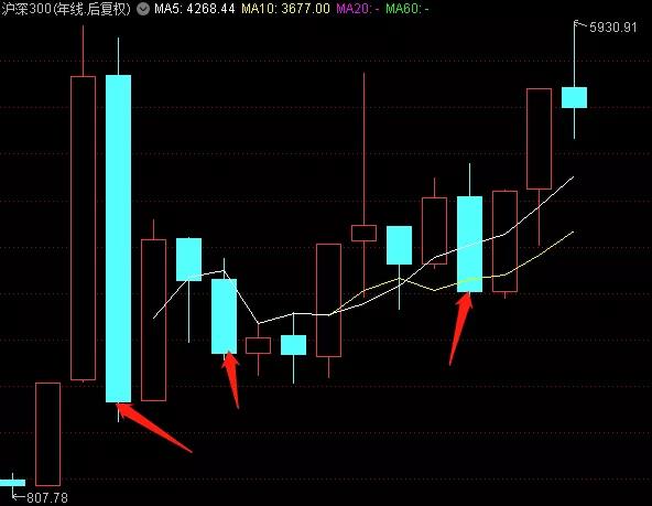 一个买沪深300指数基金年化收益超过10%的方法