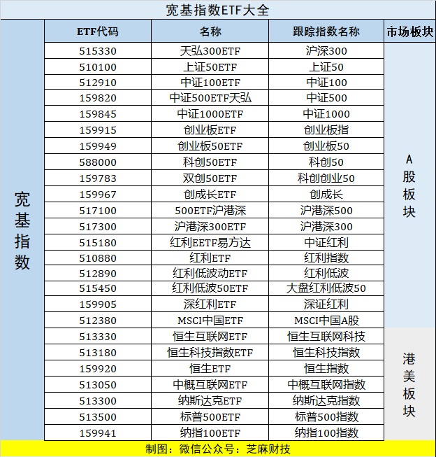 场内基金有哪些？史上最完整的场内ETF代码大全，建议收藏！