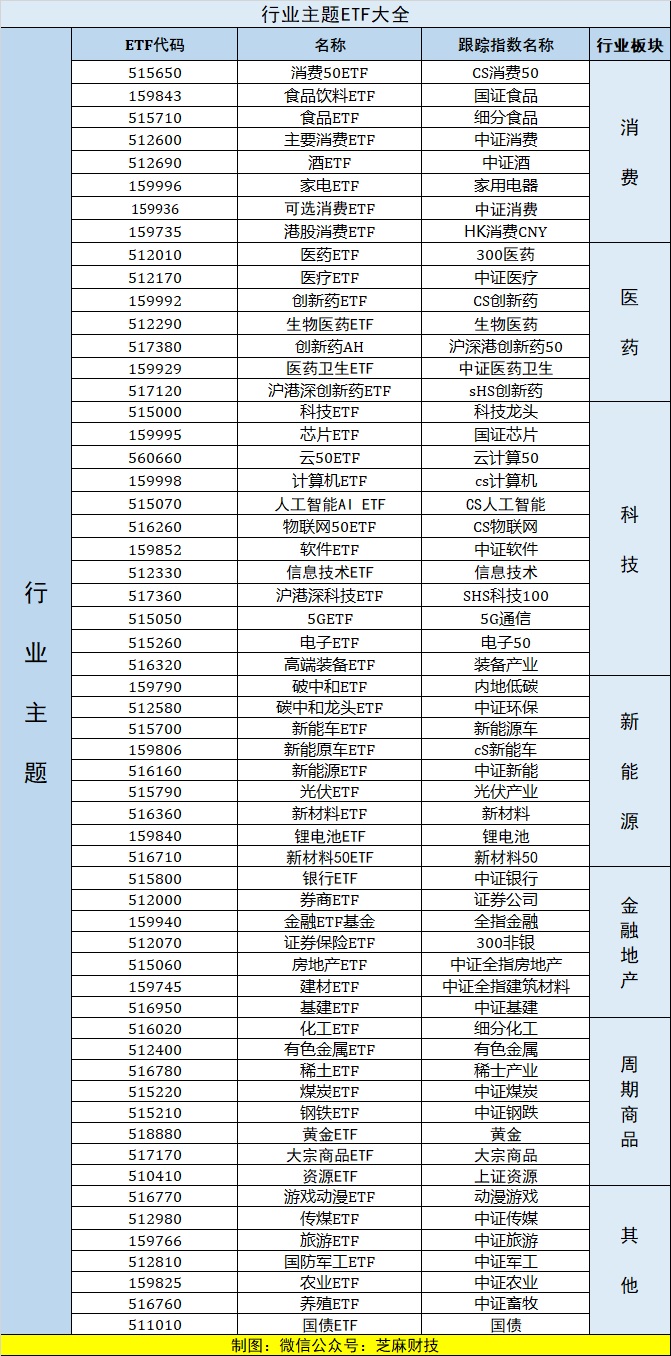 场内基金有哪些？史上最完整的场内ETF代码大全，建议收藏！