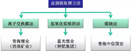 新能源汽车锂电池上游和中游产业链分析