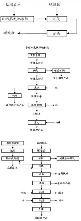 新能源汽车锂电池上游和中游产业链分析