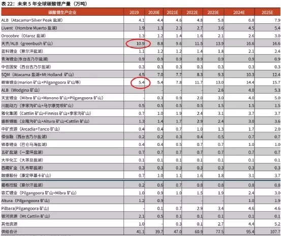 新能源汽车锂电池上游和中游产业链分析