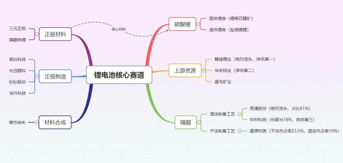 新能源汽车锂电池上游和中游产业链分析