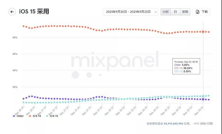 iOS 15安装率明显不及预期 被爆存在多个Bug