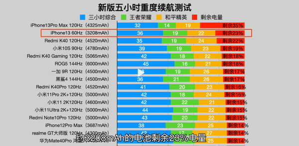 iPhone 13续航怎么样 ？iPhone 13系列续航实测：安卓压力山大