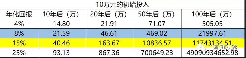 教小白做投资：认识复利的威力