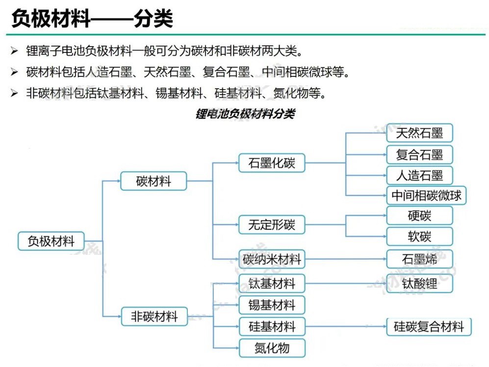 负极材料有哪些 锂电池负极材料龙头上市公司