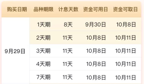 1天期可以赚8天利息 2021国庆逆回购攻略