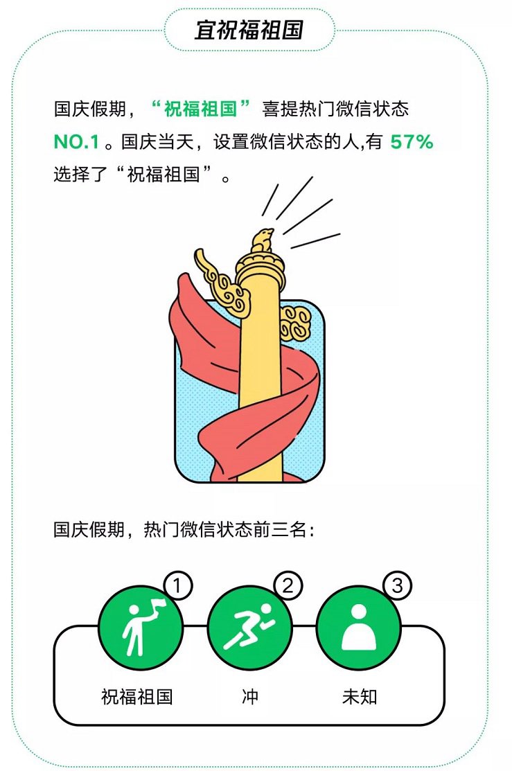 2021国庆微信数据报告来了 “祝福祖国”喜提微信热门状态榜