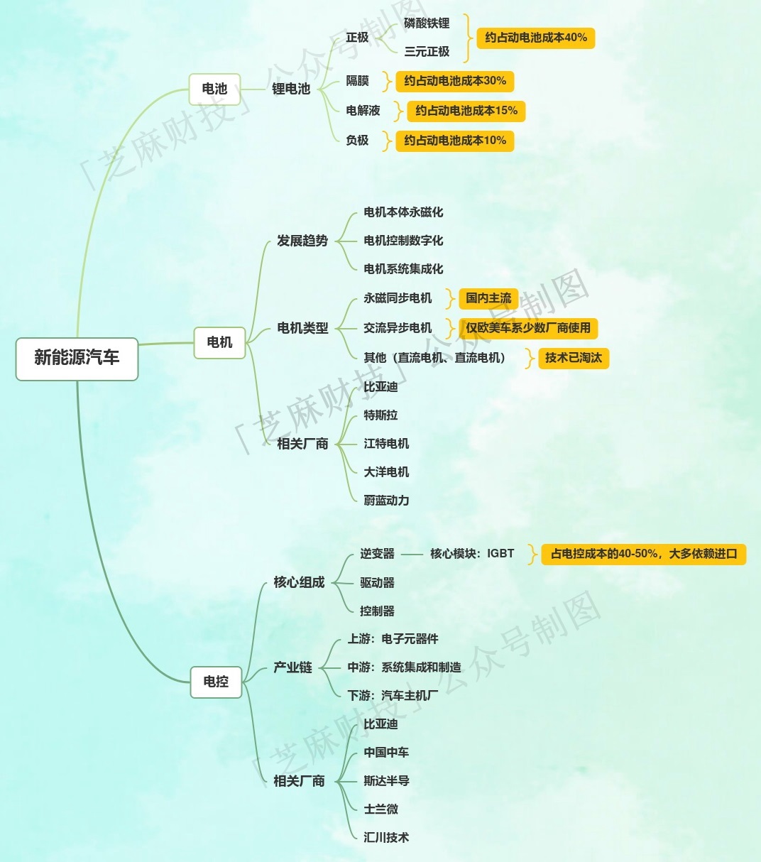 新能源汽车三电是什么？新能源汽车产业链全景图