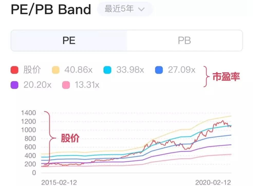 PE/PB Band是什么意思 在哪看？一文教你看懂PE/PB Band
