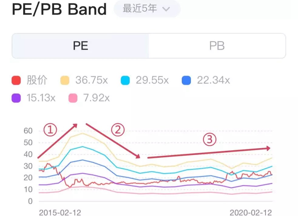 PE/PB Band是什么意思 在哪看？一文教你看懂PE/PB Band