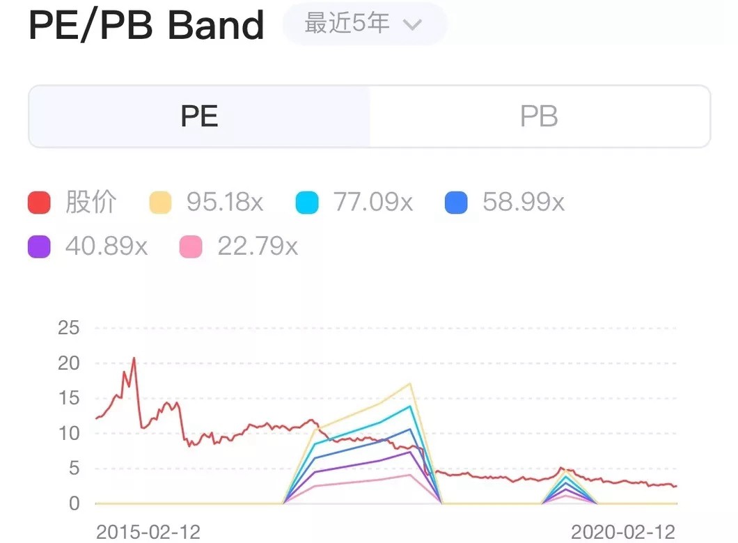 PE/PB Band是什么意思 在哪看？一文教你看懂PE/PB Band