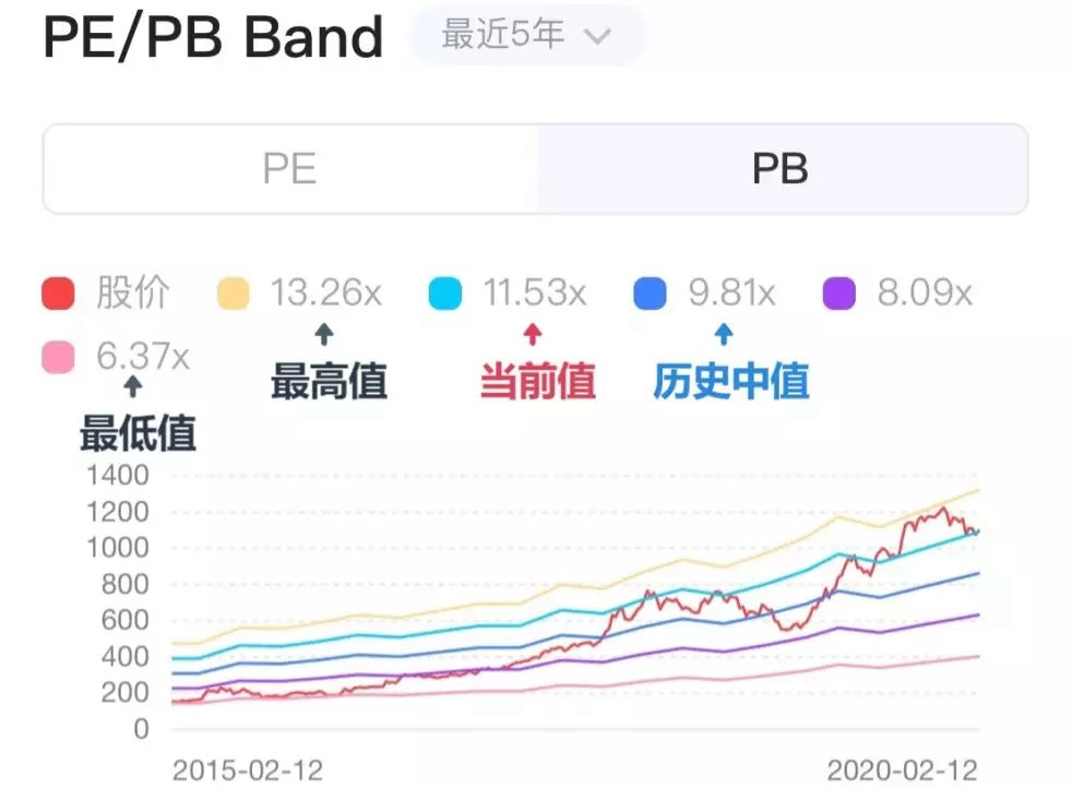 PE/PB Band是什么意思 在哪看？一文教你看懂PE/PB Band