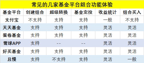 哪些平台可以创建自己的基金组合？四大平台创建基金组合方法