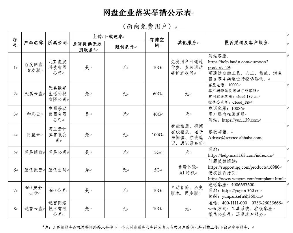 免费不限速的百度网盘来了 还是阿里云盘最良心！