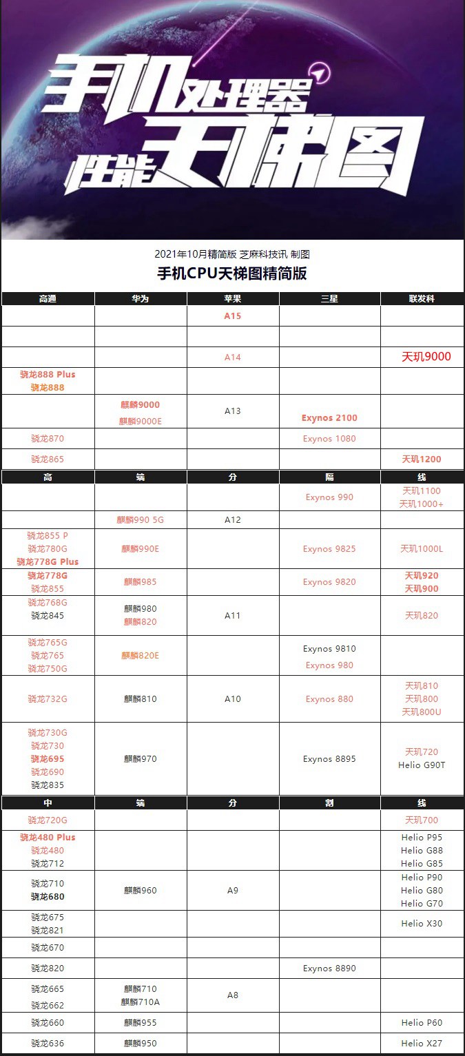 天玑9000相当于苹果A几？天玑9000和麒麟9000的关系