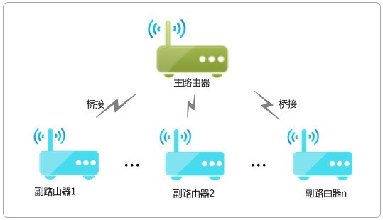 看一遍就会！自己动手就能彻底消灭Wi-Fi死角