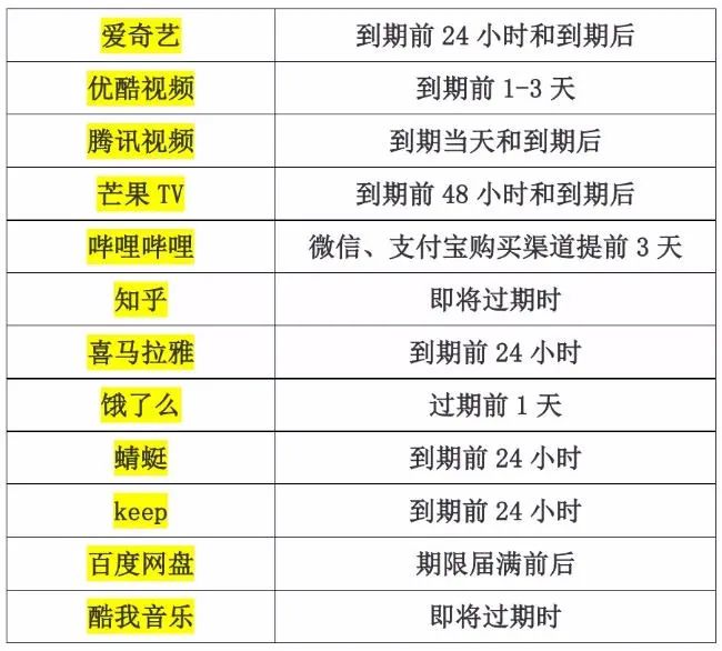 App被提前自动续费？用户自查方法来了