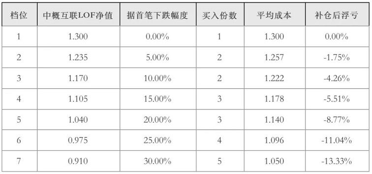 中概互联跌跌不休怎么办？中概互联网格交易表格来了