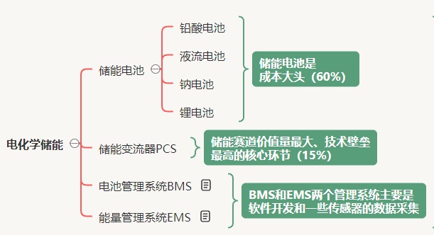 储能产业是指什么？储能产业链梳理分析与龙头股票大全