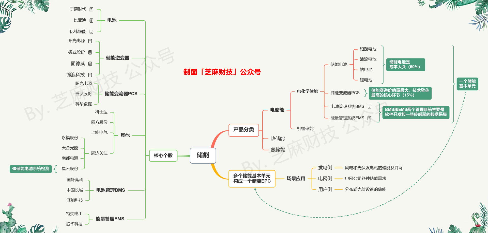 储能产业是指什么？储能产业链梳理分析与龙头股票大全