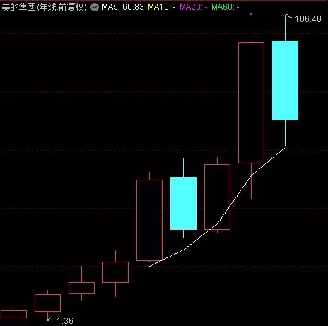 不会看估值/财报？适合小白的阴阳买卖价值股投资方法