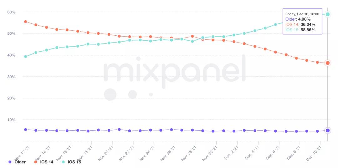 iOS 15最新安装率公布 60%的iPhone用户正在使用