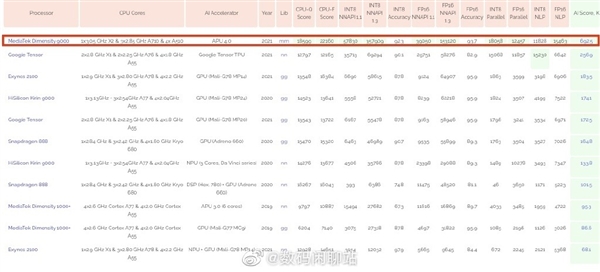 秒杀所有安卓芯！天玑9000 AI跑分出炉：692分远超骁龙8 Gen1