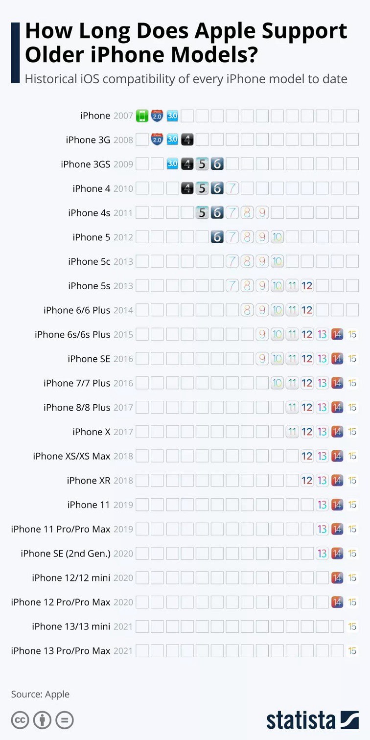 iOS 16支持机型曝光 苹果终于淘汰了这三款iPhone