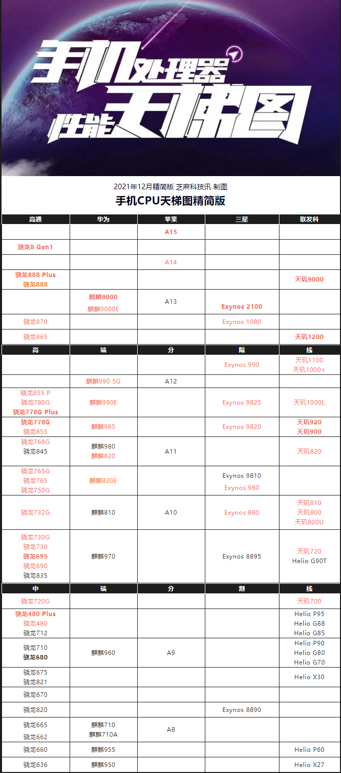 手机CPU天梯图2021年12月最新版 你的手机排名高吗？
