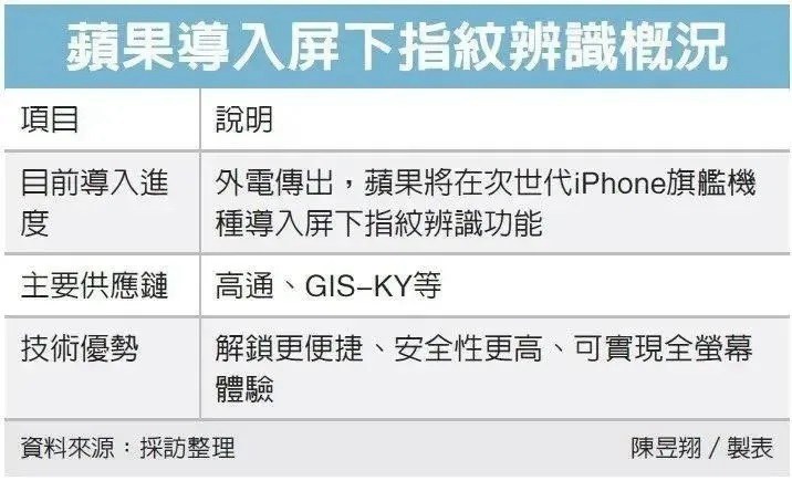 iPhone 14无刘海再次得到确认 指纹解锁也回来了 真香！