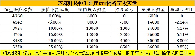 分享一个恒生医疗ETF网格定投策略 新城控股再次做T