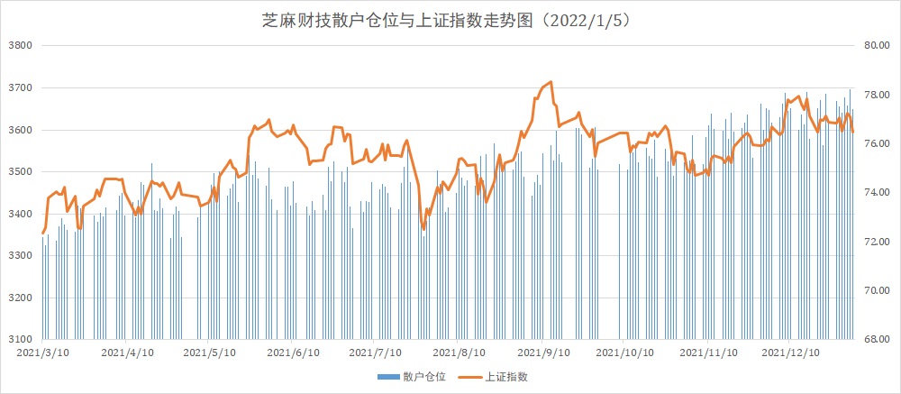 1月6日最新散户仓位与格雷厄姆指数 基金加大定投！