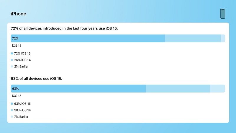iOS 15安装率空前惨淡 苹果也急了！