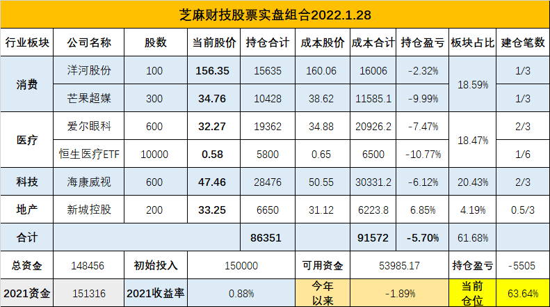 1月28日最新指数与行业板块估值（2021.1.29周记，附红包封面）