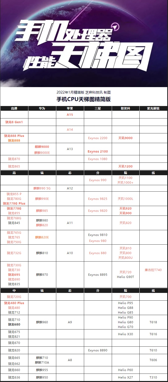 手机CPU天梯图2022年1月最新版 你的手机排名高吗？