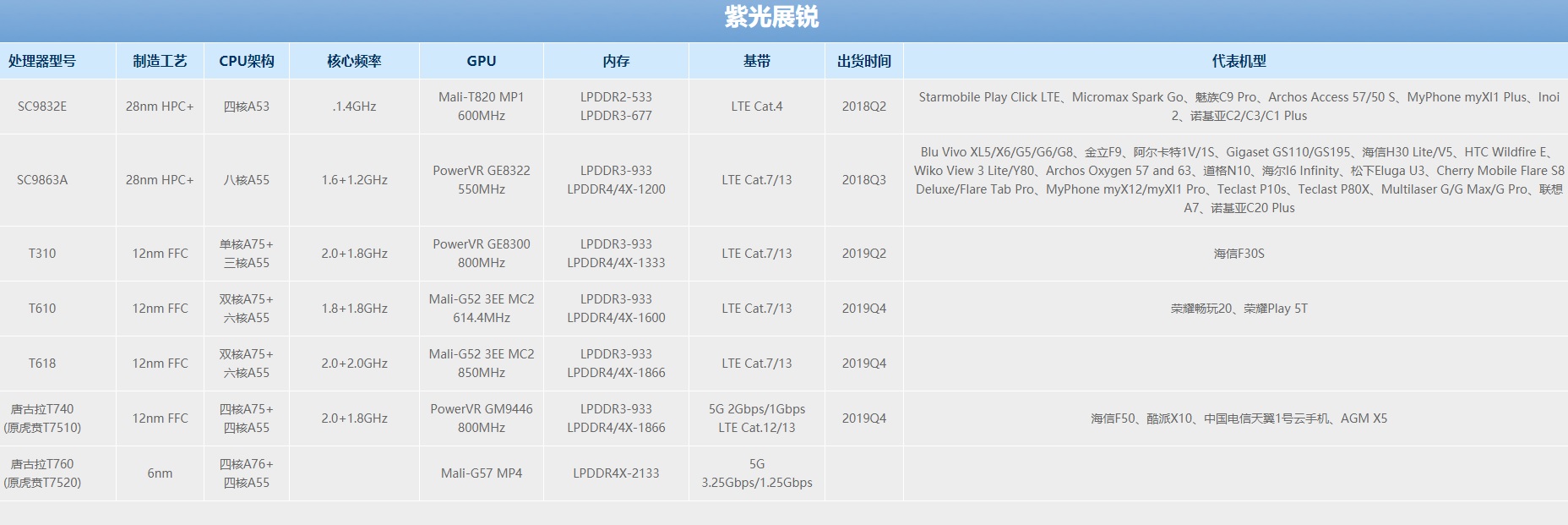 手机CPU天梯图2022年1月最新版 你的手机排名高吗？