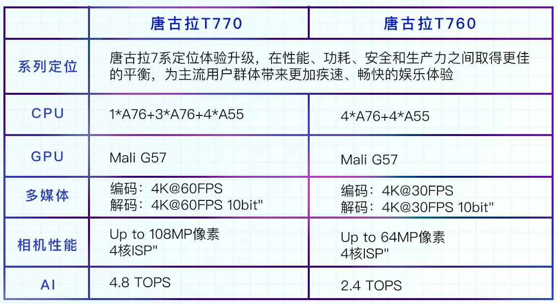 手机CPU天梯图2022年1月最新版 你的手机排名高吗？