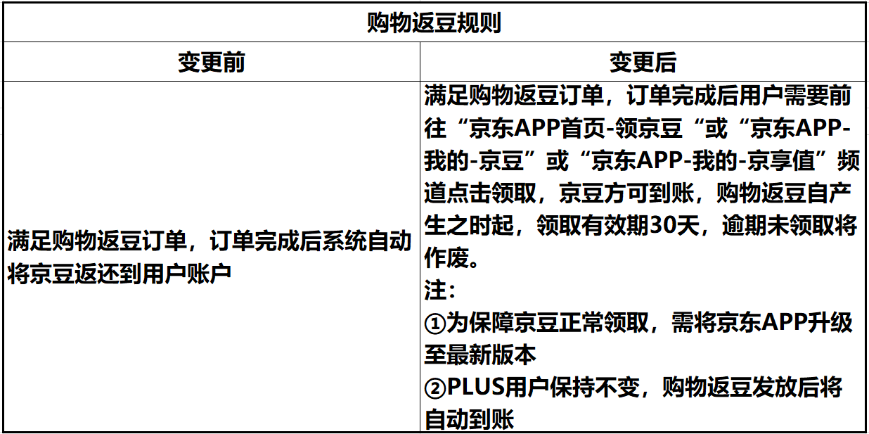 京东修改购物返京豆规则：订单完成后需点击领取方可到账，逾期将作废