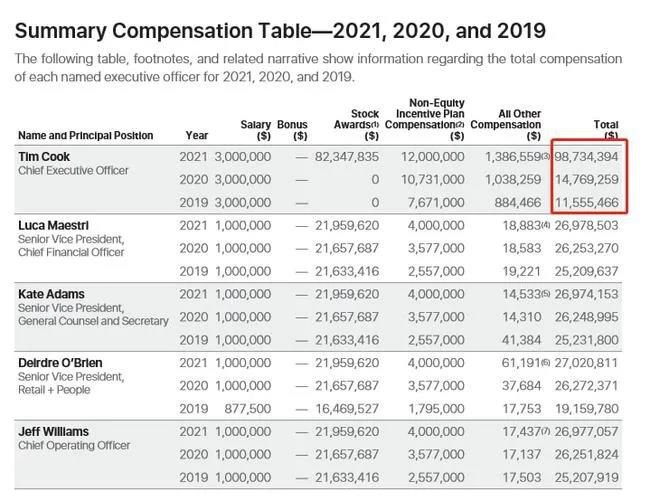 苹果CEO库克又摊上事了 年薪太高，被机构建议降薪！