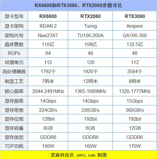 RX6600相当于什么显卡？RX6600和RTX3060、RTX2060对比评测