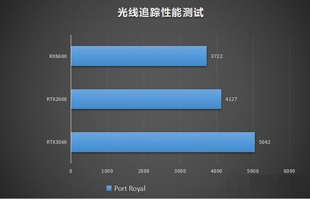 RX6600相当于什么显卡？RX6600和RTX3060、RTX2060对比评测