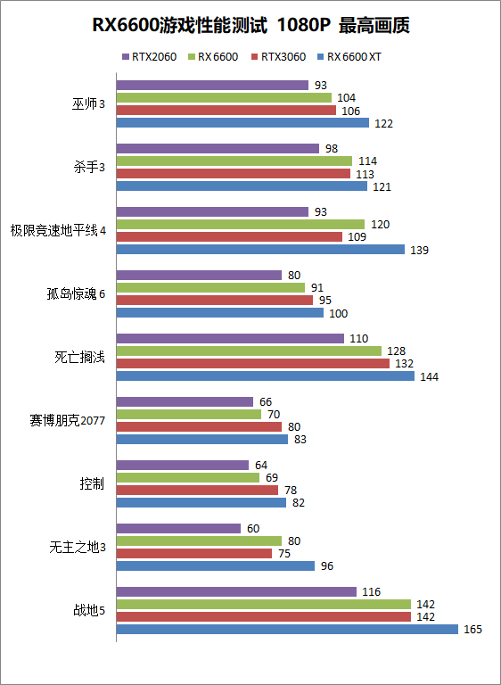 RX6600相当于什么显卡？RX6600和RTX3060、RTX2060对比评测